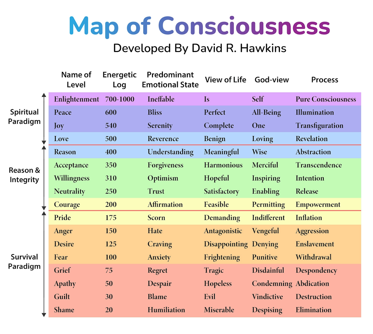 Map of Consciousness