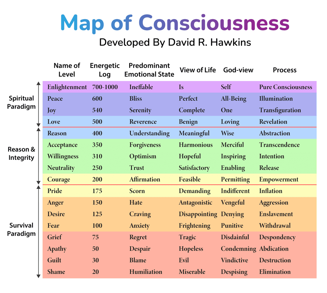 Map of Consciousness